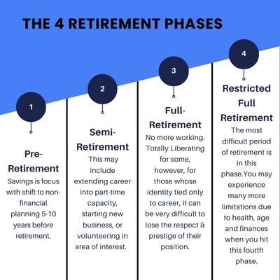 4 phases of retirement, Leap Retirement Coaching, Dave Smith, Module 1